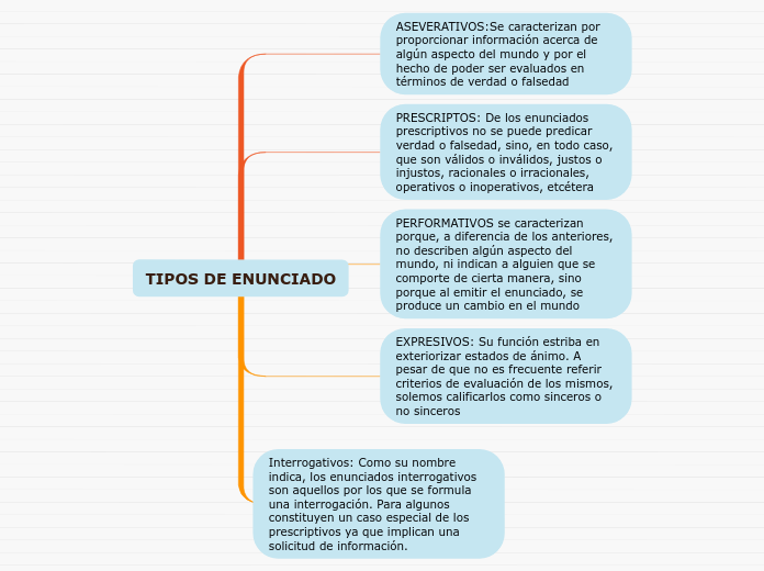 Cuales Son Los Tipos De Enunciado www.mindomo.com
